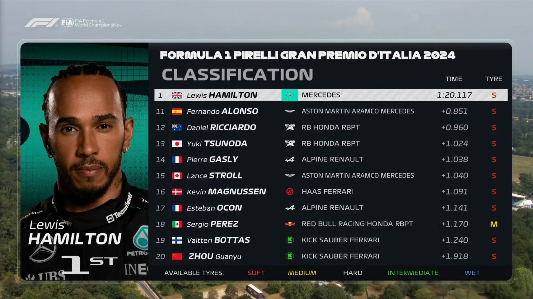 梅赛德斯轻取索伯车队，勒克莱尔高光表现